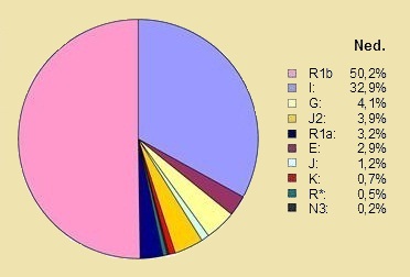 Human haplogroups